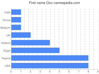 Vornamen Ozo