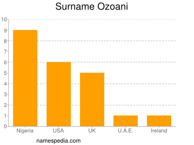 Surname Ozoani