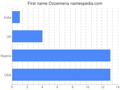 Vornamen Ozoemena