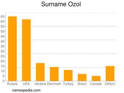 nom Ozol