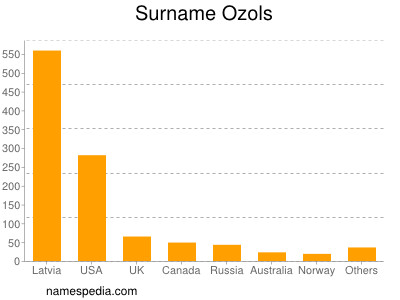 Familiennamen Ozols