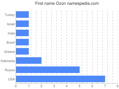 Vornamen Ozon