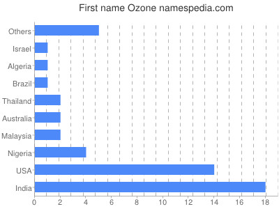 prenom Ozone