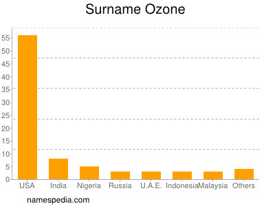 Familiennamen Ozone