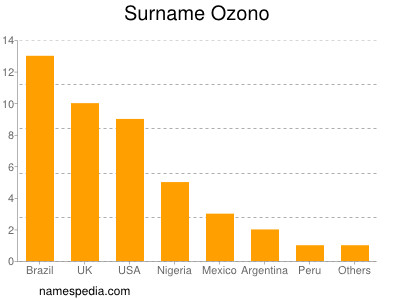 Familiennamen Ozono