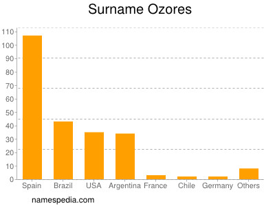 Familiennamen Ozores