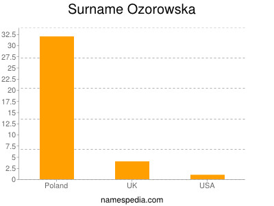 Familiennamen Ozorowska