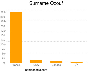 Familiennamen Ozouf