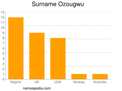 Surname Ozougwu