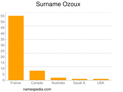 Surname Ozoux