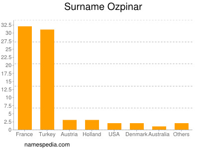 Familiennamen Ozpinar