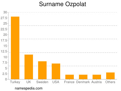 Familiennamen Ozpolat