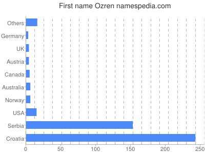 Vornamen Ozren