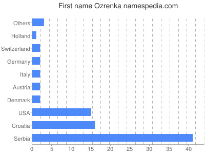 Vornamen Ozrenka