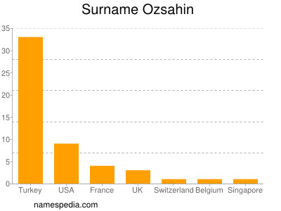 Surname Ozsahin