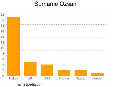 Familiennamen Ozsan