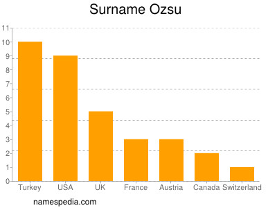 Familiennamen Ozsu