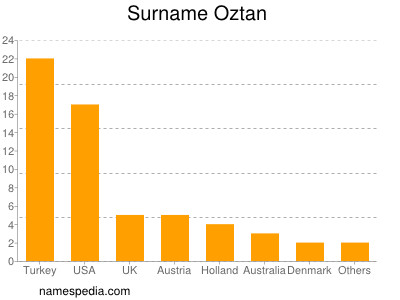 Familiennamen Oztan