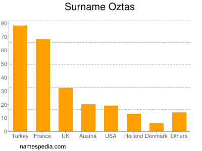 Familiennamen Oztas