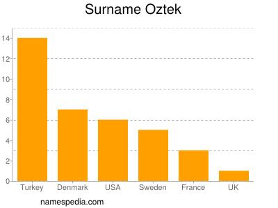 Familiennamen Oztek