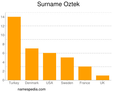 nom Oztek