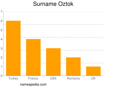 Familiennamen Oztok