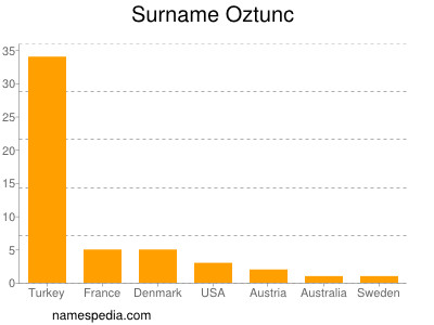 Surname Oztunc