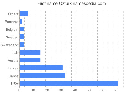 Given name Ozturk