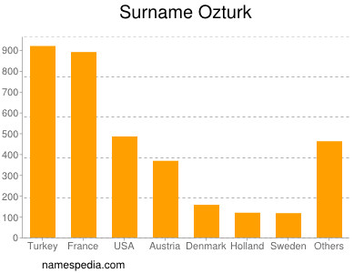 Familiennamen Ozturk