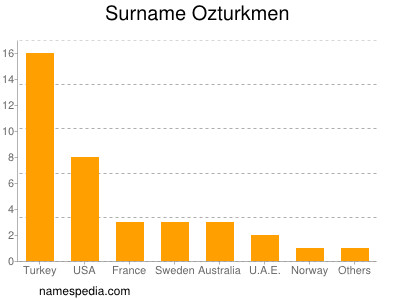 Familiennamen Ozturkmen