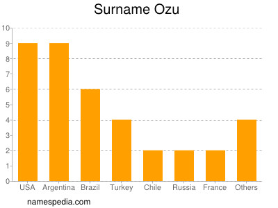 Familiennamen Ozu