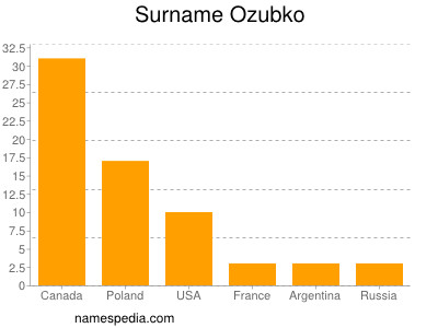 Surname Ozubko