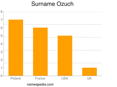 Familiennamen Ozuch