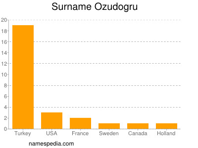 Familiennamen Ozudogru