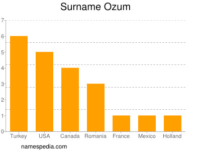 Surname Ozum