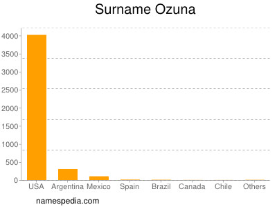 Familiennamen Ozuna