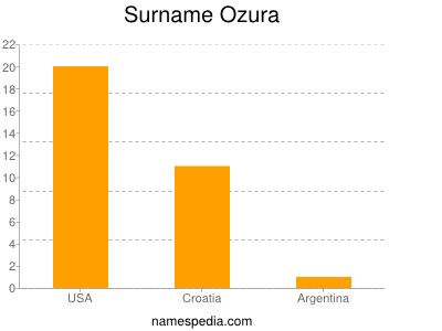 Familiennamen Ozura