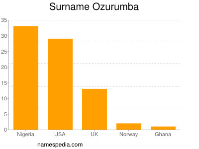 Familiennamen Ozurumba