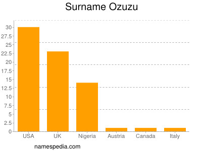 Familiennamen Ozuzu