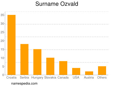 Familiennamen Ozvald