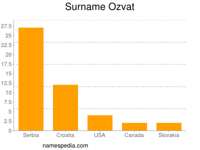 Familiennamen Ozvat