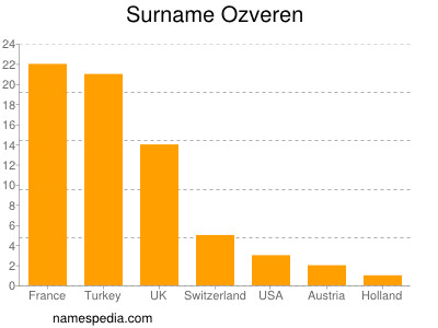 Familiennamen Ozveren