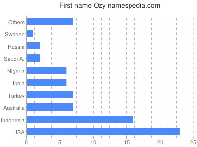 prenom Ozy