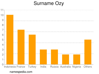Surname Ozy