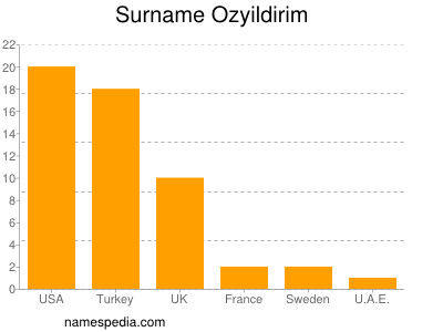 Familiennamen Ozyildirim