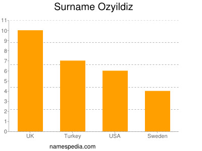 Familiennamen Ozyildiz