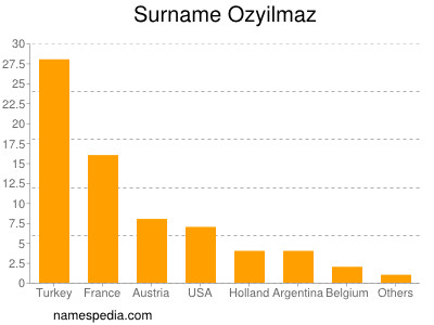 Familiennamen Ozyilmaz