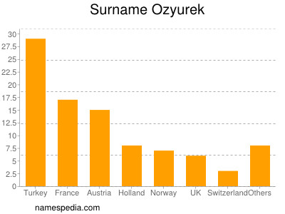 Familiennamen Ozyurek