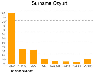 Familiennamen Ozyurt