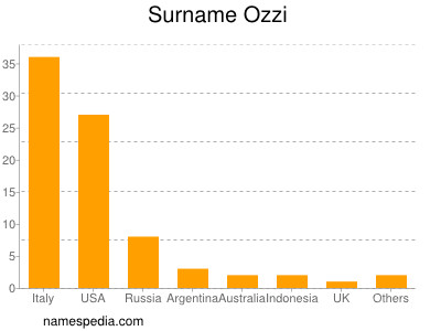 Familiennamen Ozzi